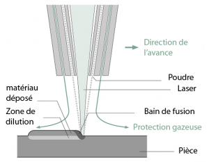 Rechargement Laser Le Principe Dma Laser D P T De M Tal Par Laser